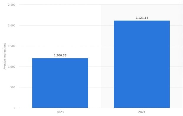 Average number of impressions of posts on X formerly Twitter in 2023 and 2024