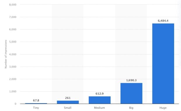 Average number of impressions on LinkedIn posts as of January 2024 by account size