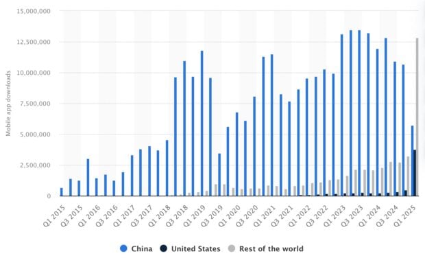 Number of quarterly Xiaohongshu RedNote mobile app downloads in the United States and China from 2015 to 2025