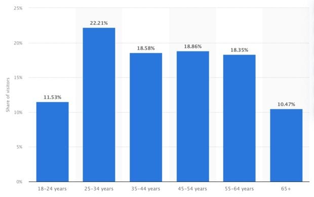 Distribution of Bluesky visitors worldwide as of December 2024 by age group