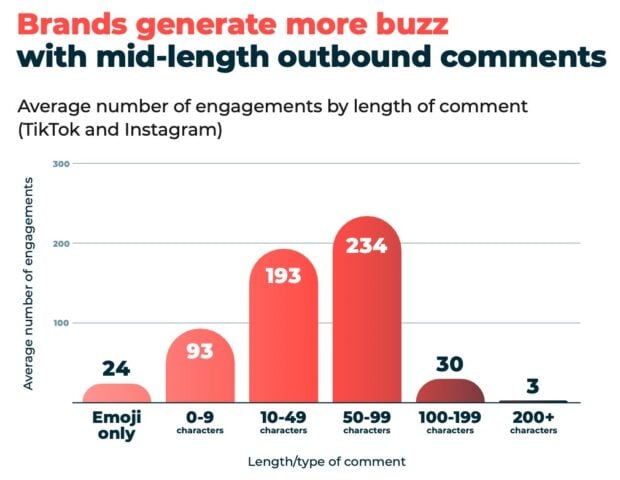 Brands generate more buzz with mid length outbound comments