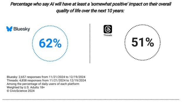 Percentage who say AI will have at least somewhat positive impact on their overall quality of life over the next 10 years