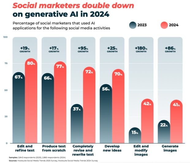 social marketers double down on generate AI in 2024