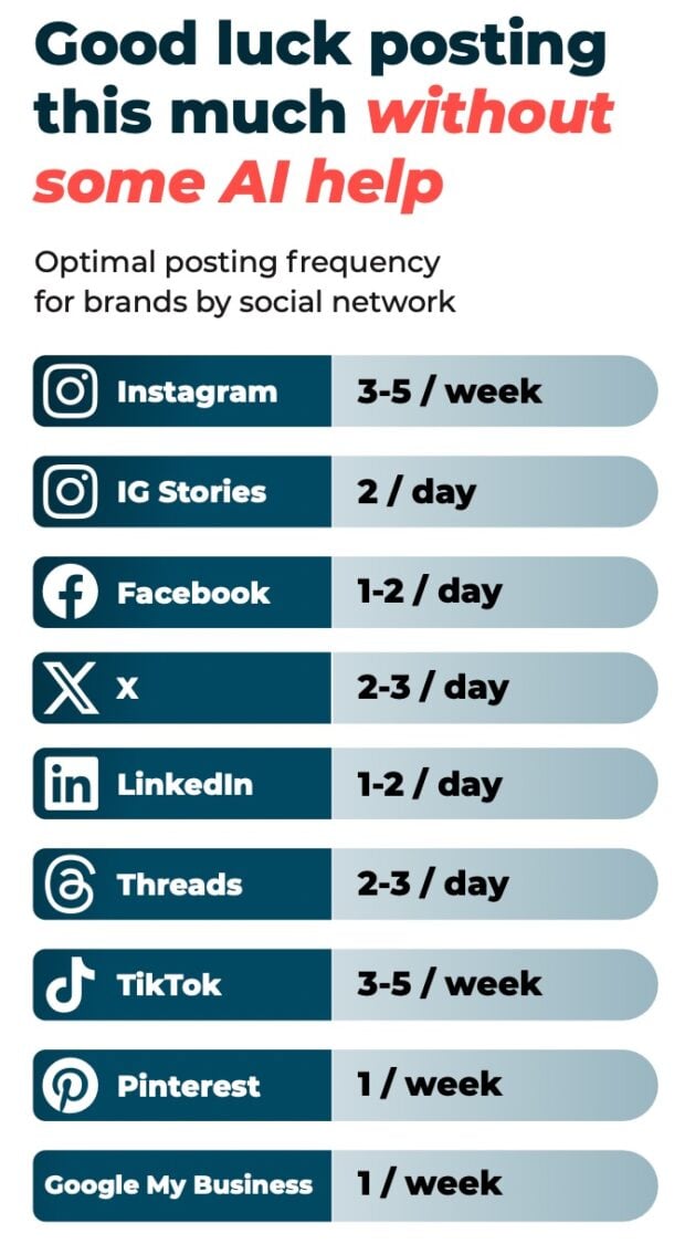 optimal posting frequency for brands by social network