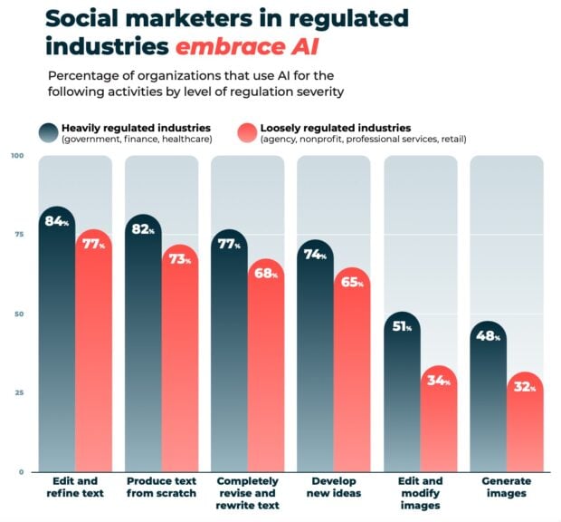 Social marketers in regulated industries embrace AI