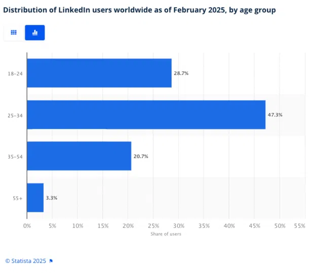 Distribution of LinkedIn users as of February 2025, by age group