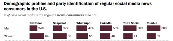 demographic profiles and party identification of regular social media news consumers in the US