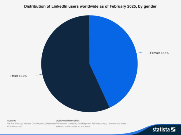 Distribution of LinkedIn users worldwide as of February 2025 by gender