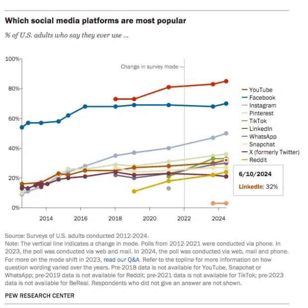 most popular social media platforms by survey of US adults