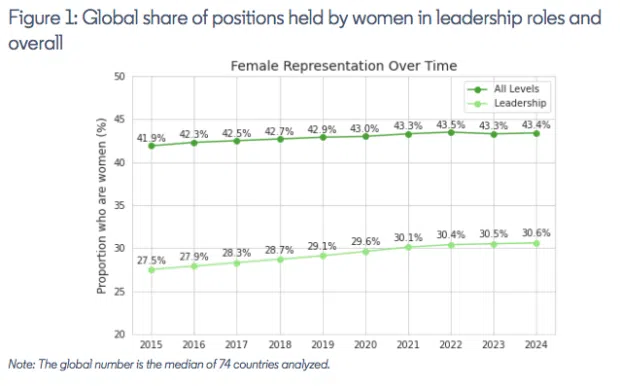 Global share of positions held by women in leadership roles and overall