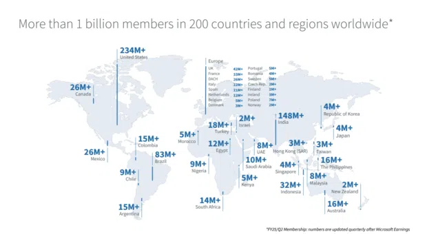 More than 1 billion members in 200 countries and regions worldwide