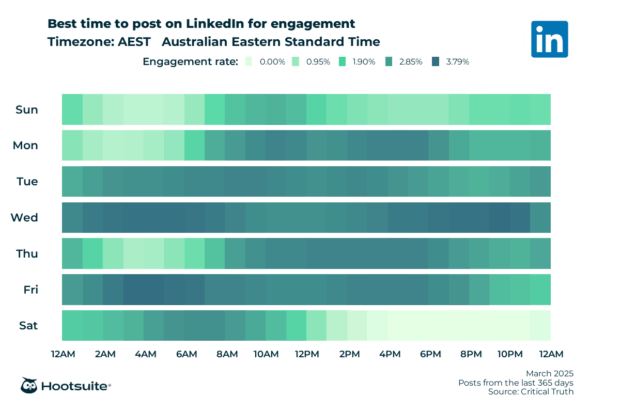 Best time to post on LinkedIn for engagement Australian Eastern Standard Time