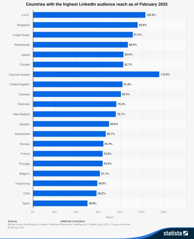 Countries with the highest LinkedIn audience reach as of February 2025