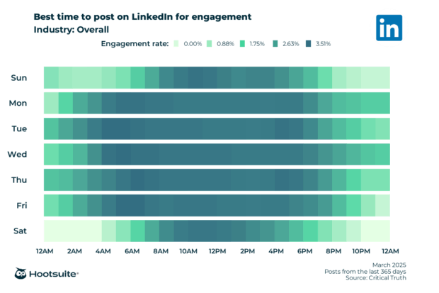 Best time to post on LinkedIn for engagement industry overall