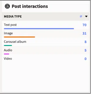 post interactions by media type text post image carousel album audio and video
