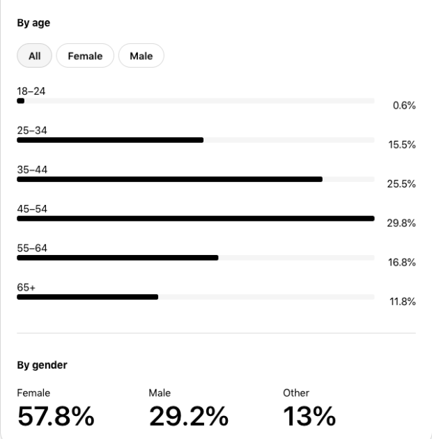 audience breakdown by age and gender