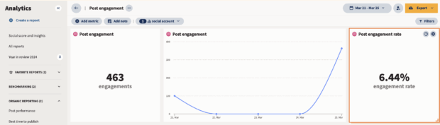Instagram post engagement analytics from March 21 to 25, showing a total of 463 engagements and a 6.44% engagement rate. A line graph on the right visualizes post engagement over time, with a steep rise on March 25 following low engagement on previous days. Metrics appear in a dashboard layout, with filters and export options available at the top.