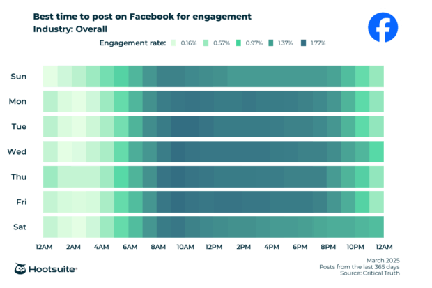 Heatmap illustrating the best times to post on Facebook overall (no industry breakdown): Q2 2025 update