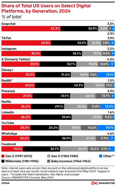 Share of total US users on select digital platforms by generation 2024