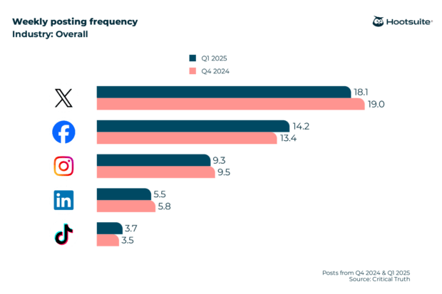 Bar chart showing weekly posting frequency by platform for Q1 2025 compared to Q4 2024.
	•	X (formerly Twitter): 18.1 posts in Q1 2025, down from 19.0 in Q4 2024
	•	Facebook: 14.2 posts in Q1 2025, up from 13.4
	•	Instagram: 9.3 posts in Q1 2025, down from 9.5
	•	LinkedIn: 5.5 posts in Q1 2025, down from 5.8
	•	TikTok: 3.7 posts in Q1 2025, up from 3.5
Data source: Hootsuite, based on posts from Q4 2024 and Q1 2025, provided by Critical Truth.